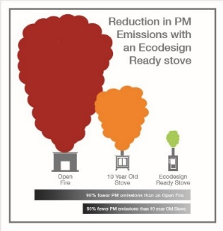 Reduction in PM Emissions with an Ecodesign Ready Stove